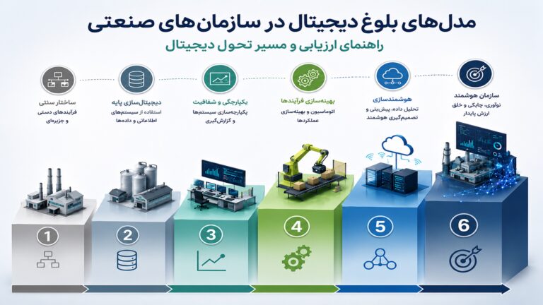 مدل‌های بلوغ دیجیتال در سازمان‌های صنعتی